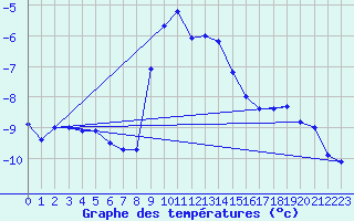 Courbe de tempratures pour Katschberg
