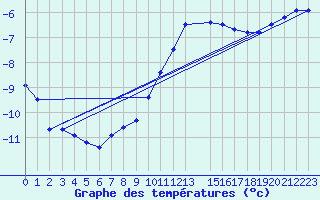 Courbe de tempratures pour Sunne