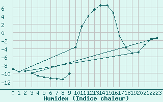Courbe de l'humidex pour Selonnet (04)