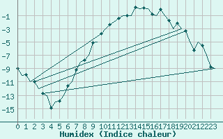 Courbe de l'humidex pour Vidsel