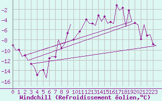 Courbe du refroidissement olien pour Vidsel