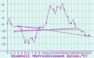 Courbe du refroidissement olien pour Groningen Airport Eelde