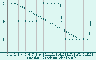 Courbe de l'humidex pour Saratov / Tsentralny