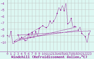 Courbe du refroidissement olien pour Hasvik