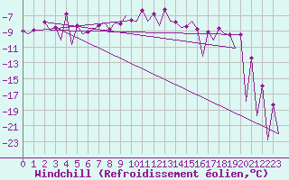 Courbe du refroidissement olien pour Gallivare