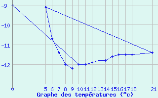 Courbe de tempratures pour Bjelasnica