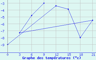 Courbe de tempratures pour Varzuga