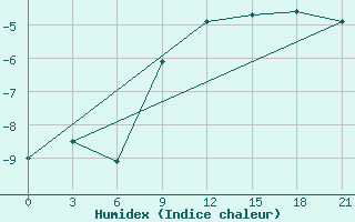 Courbe de l'humidex pour Penza