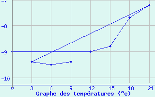 Courbe de tempratures pour Klin