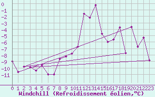Courbe du refroidissement olien pour Ramsau / Dachstein