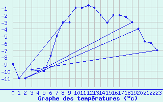 Courbe de tempratures pour Kars