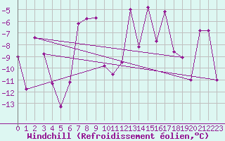 Courbe du refroidissement olien pour Paganella