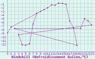 Courbe du refroidissement olien pour Lakatraesk