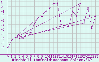 Courbe du refroidissement olien pour Fet I Eidfjord