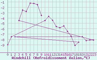 Courbe du refroidissement olien pour Piz Martegnas