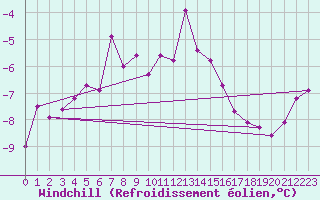 Courbe du refroidissement olien pour Grand Saint Bernard (Sw)
