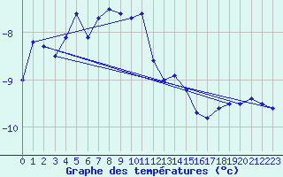 Courbe de tempratures pour Corvatsch