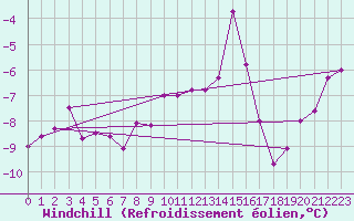 Courbe du refroidissement olien pour Lans-en-Vercors (38)