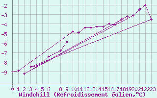 Courbe du refroidissement olien pour Kredarica
