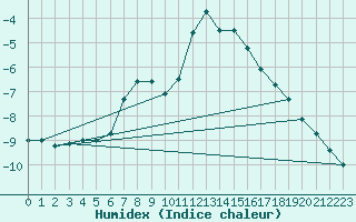 Courbe de l'humidex pour Braunlage