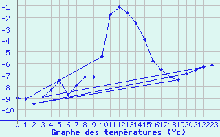 Courbe de tempratures pour Disentis