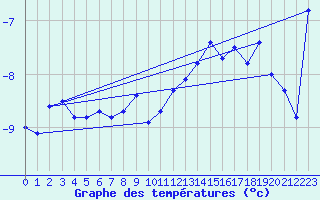 Courbe de tempratures pour Crap Masegn