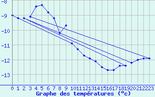 Courbe de tempratures pour Grau Roig (And)