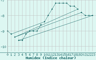 Courbe de l'humidex pour Pian Rosa (It)