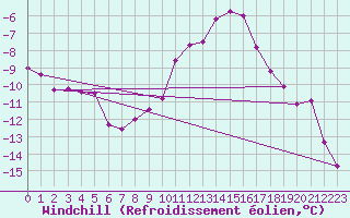 Courbe du refroidissement olien pour Weihenstephan