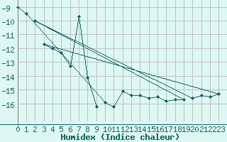 Courbe de l'humidex pour Jungfraujoch (Sw)