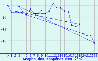 Courbe de tempratures pour Corvatsch