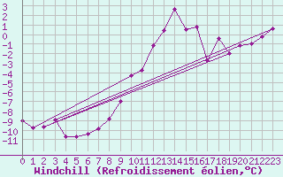 Courbe du refroidissement olien pour Hoherodskopf-Vogelsberg