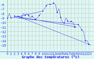 Courbe de tempratures pour Samedam-Flugplatz