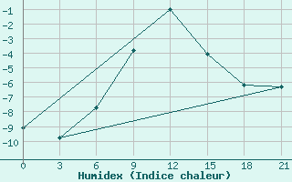 Courbe de l'humidex pour Liman