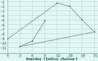 Courbe de l'humidex pour Liubashivka