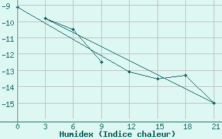 Courbe de l'humidex pour Muzi