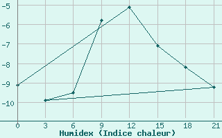 Courbe de l'humidex pour Kamysin