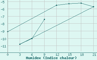 Courbe de l'humidex pour Birzai