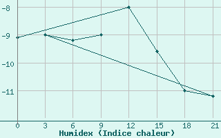 Courbe de l'humidex pour Lida