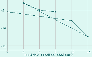 Courbe de l'humidex pour Casey