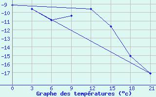 Courbe de tempratures pour Bugrino