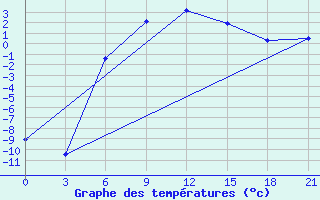 Courbe de tempratures pour Inza