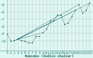 Courbe de l'humidex pour Gornergrat