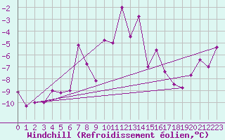 Courbe du refroidissement olien pour Guetsch