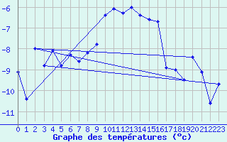 Courbe de tempratures pour Jokkmokk FPL