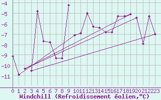 Courbe du refroidissement olien pour Skagsudde