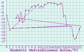 Courbe du refroidissement olien pour Leknes