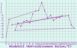 Courbe du refroidissement olien pour Ineu Mountain