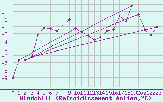 Courbe du refroidissement olien pour Jokkmokk FPL