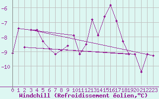 Courbe du refroidissement olien pour Sillian
